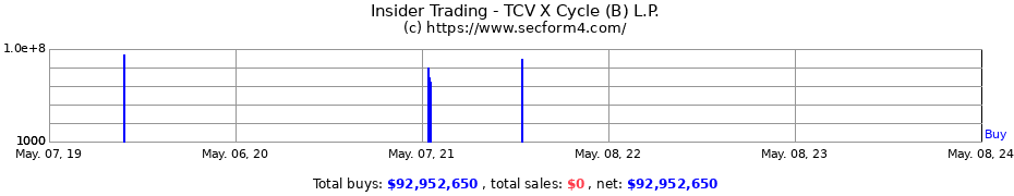 Insider Trading Transactions for TCV X Cycle (B) L.P.