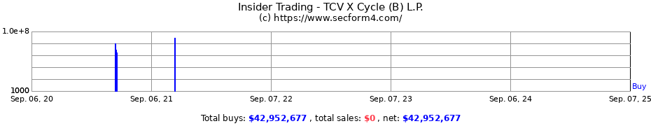 Insider Trading Transactions for TCV X Cycle (B) L.P.