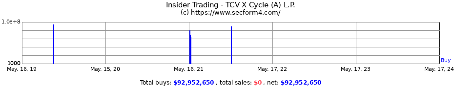 Insider Trading Transactions for TCV X Cycle (A) L.P.