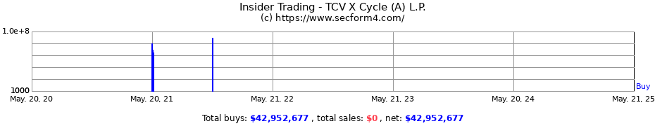 Insider Trading Transactions for TCV X Cycle (A) L.P.