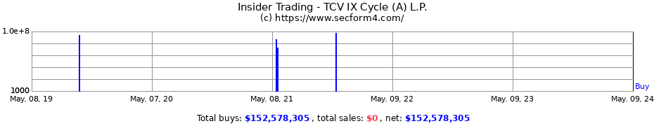 Insider Trading Transactions for TCV IX Cycle (A) L.P.