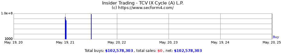 Insider Trading Transactions for TCV IX Cycle (A) L.P.