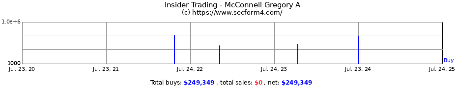 Insider Trading Transactions for McConnell Gregory A