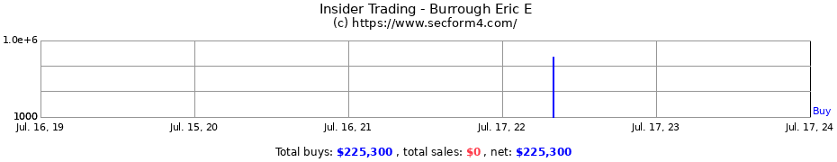 Insider Trading Transactions for Burrough Eric E