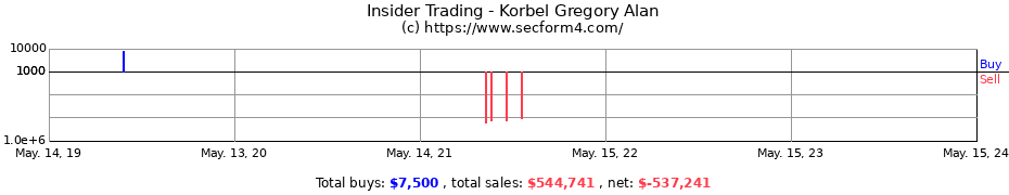 Insider Trading Transactions for Korbel Gregory Alan