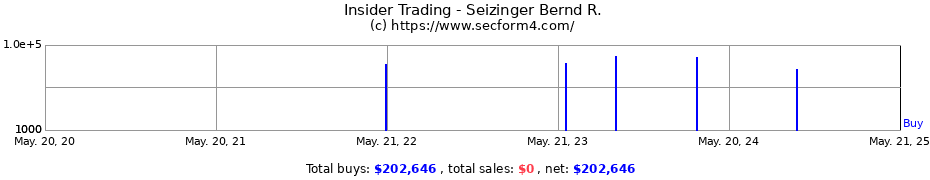 Insider Trading Transactions for Seizinger Bernd R.