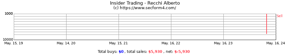 Insider Trading Transactions for Recchi Alberto