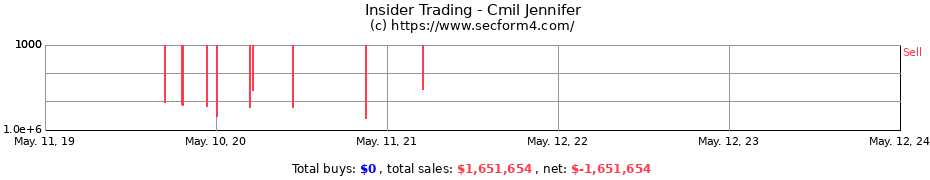 Insider Trading Transactions for Cmil Jennifer