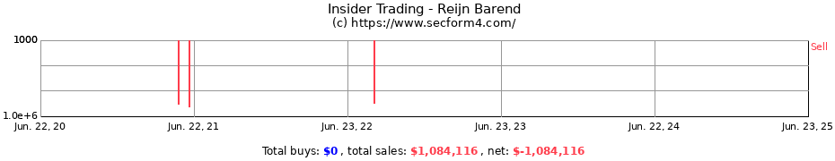 Insider Trading Transactions for Reijn Barend