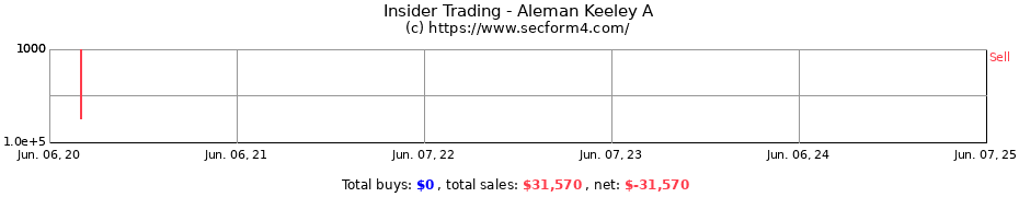 Insider Trading Transactions for Aleman Keeley A