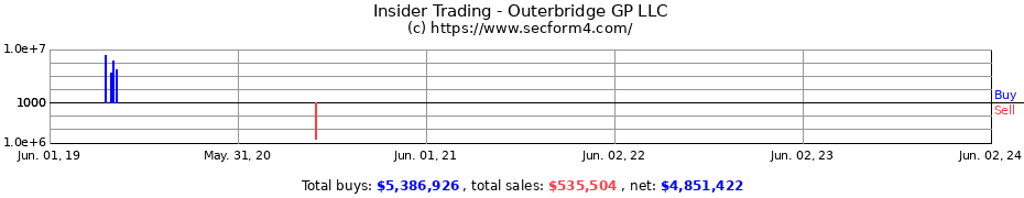 Insider Trading Transactions for Outerbridge GP LLC