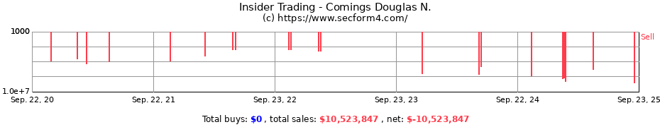 Insider Trading Transactions for Comings Douglas N.