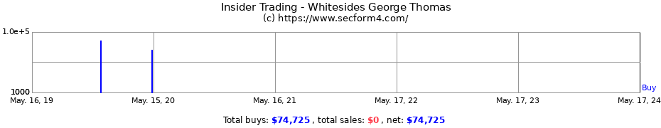 Insider Trading Transactions for Whitesides George Thomas