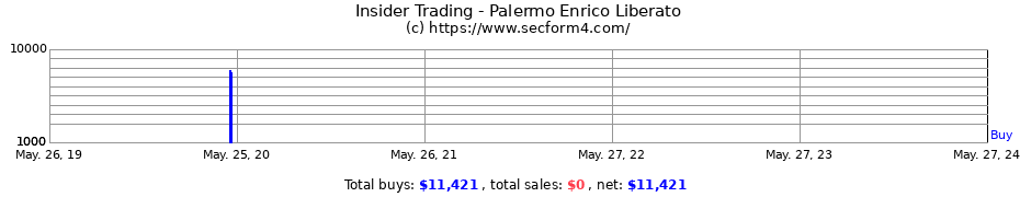 Insider Trading Transactions for Palermo Enrico Liberato