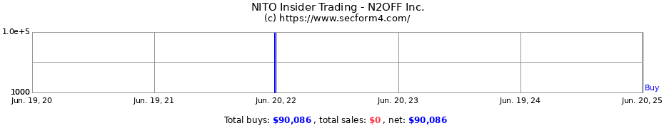 Insider Trading Transactions for N2OFF Inc.
