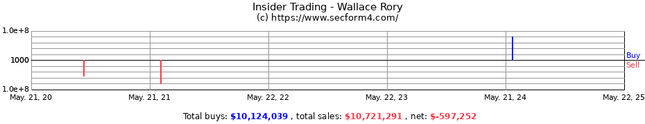 Insider Trading Transactions for Wallace Rory