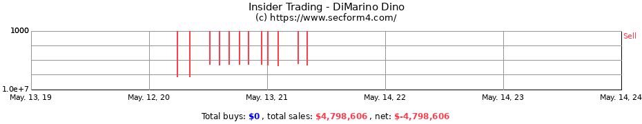 Insider Trading Transactions for DiMarino Dino