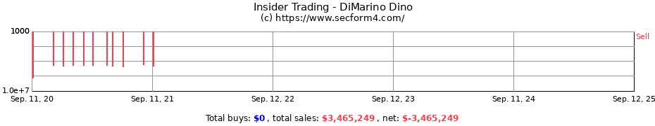 Insider Trading Transactions for DiMarino Dino