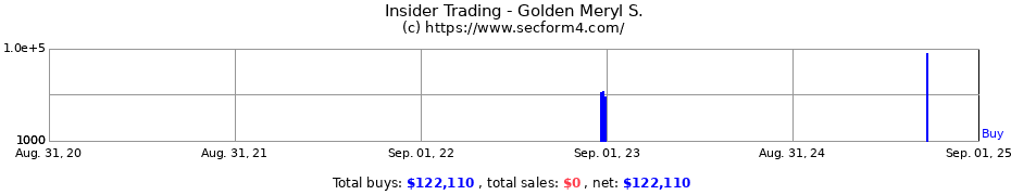 Insider Trading Transactions for Golden Meryl S.