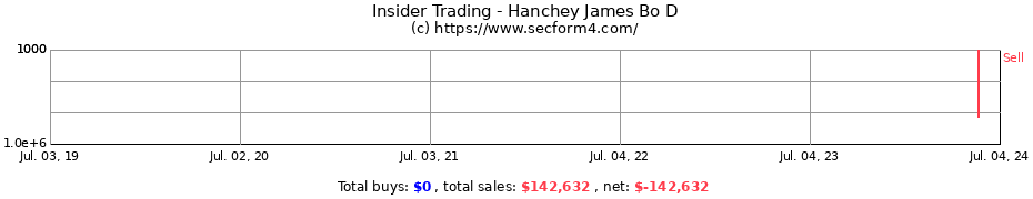 Insider Trading Transactions for Hanchey James Bo D