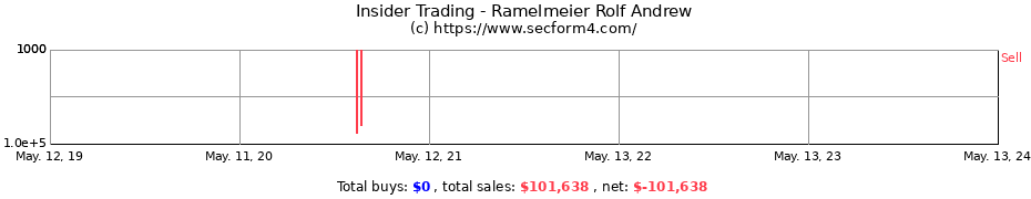 Insider Trading Transactions for Ramelmeier Rolf Andrew