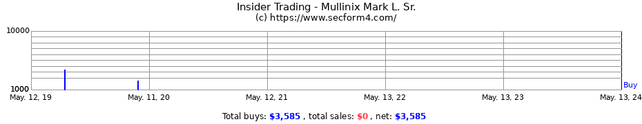 Insider Trading Transactions for Mullinix Mark L. Sr.