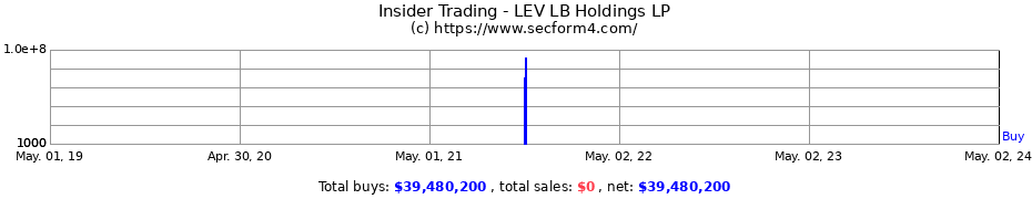 Insider Trading Transactions for LEV LB Holdings LP
