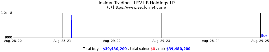 Insider Trading Transactions for LEV LB Holdings LP