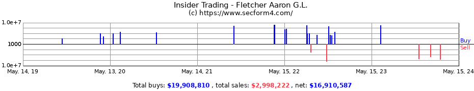 Insider Trading Transactions for Fletcher Aaron G.L.