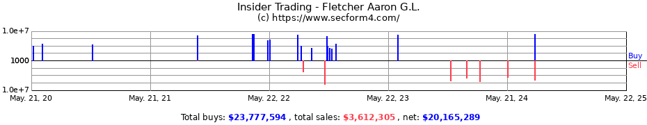 Insider Trading Transactions for Fletcher Aaron G.L.