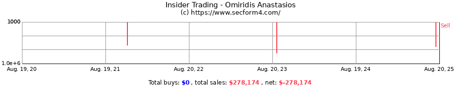 Insider Trading Transactions for Omiridis Anastasios