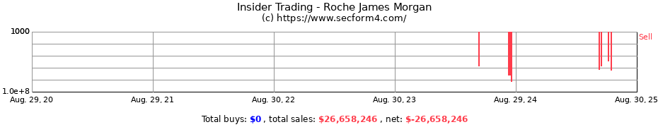 Insider Trading Transactions for Roche James Morgan