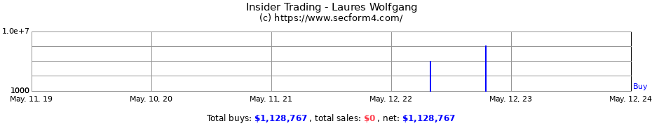 Insider Trading Transactions for Laures Wolfgang