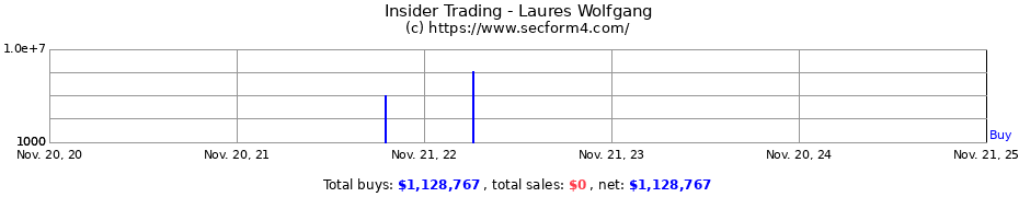 Insider Trading Transactions for Laures Wolfgang