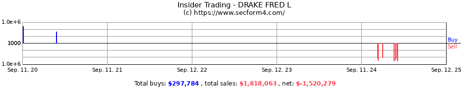 Insider Trading Transactions for DRAKE FRED L