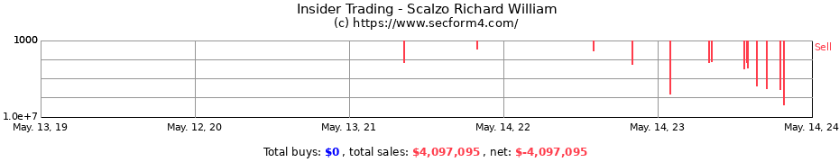 Insider Trading Transactions for Scalzo Richard William