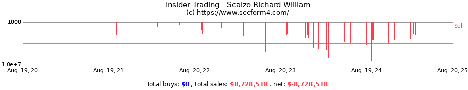 Insider Trading Transactions for Scalzo Richard William