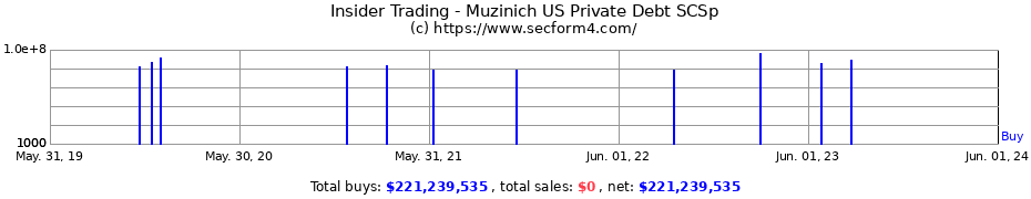 Insider Trading Transactions for Muzinich US Private Debt SCSp