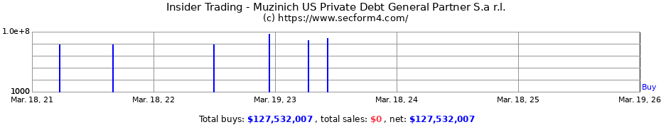 Insider Trading Transactions for Muzinich US Private Debt General Partner S.a r.l.
