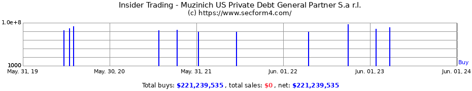 Insider Trading Transactions for Muzinich US Private Debt General Partner S.a r.l.