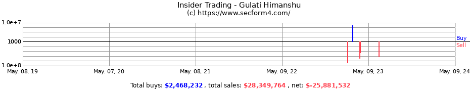 Insider Trading Transactions for Gulati Himanshu
