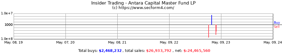 Insider Trading Transactions for Antara Capital Master Fund LP