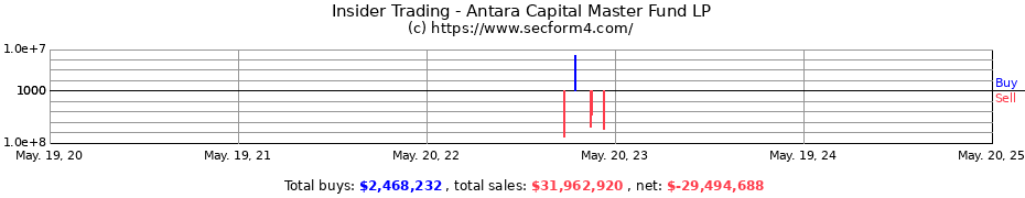 Insider Trading Transactions for Antara Capital Master Fund LP