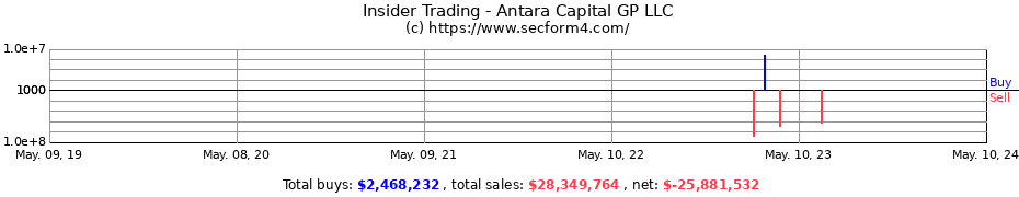 Insider Trading Transactions for Antara Capital GP LLC
