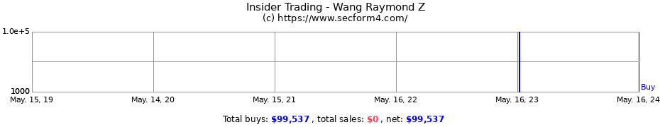 Insider Trading Transactions for Wang Raymond Z