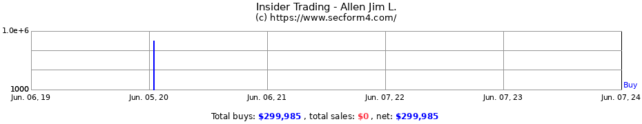 Insider Trading Transactions for Allen Jim L.