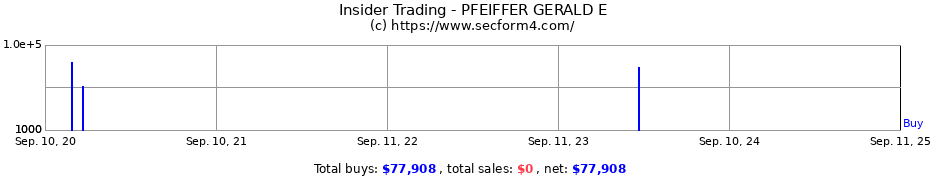 Insider Trading Transactions for PFEIFFER GERALD E