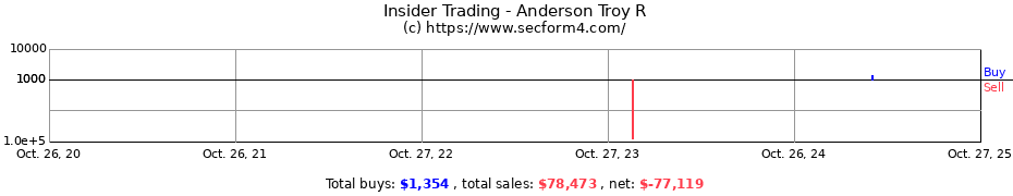 Insider Trading Transactions for Anderson Troy R
