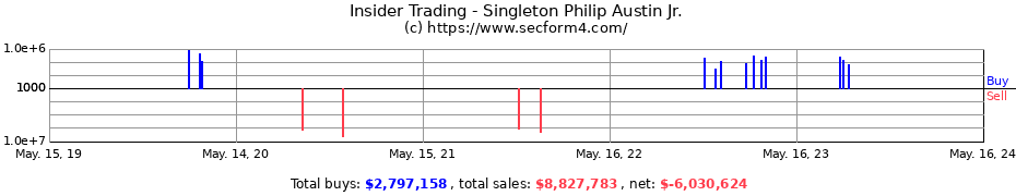 Insider Trading Transactions for Singleton Philip Austin Jr.