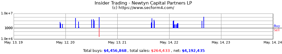 Insider Trading Transactions for Newtyn Capital Partners LP